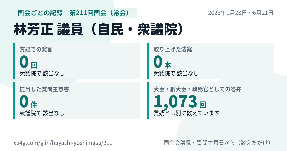 林芳正議員の第211回国会(常会)の記録のカード