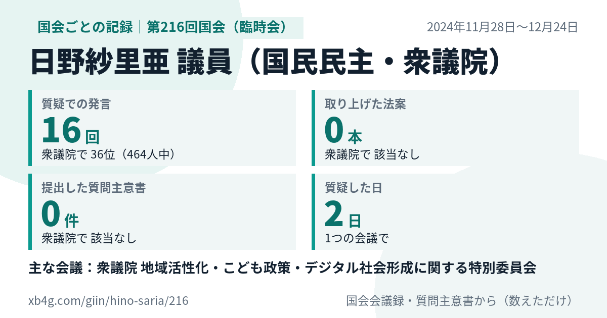 日野紗里亜議員の第216回国会(臨時会)の記録のカード