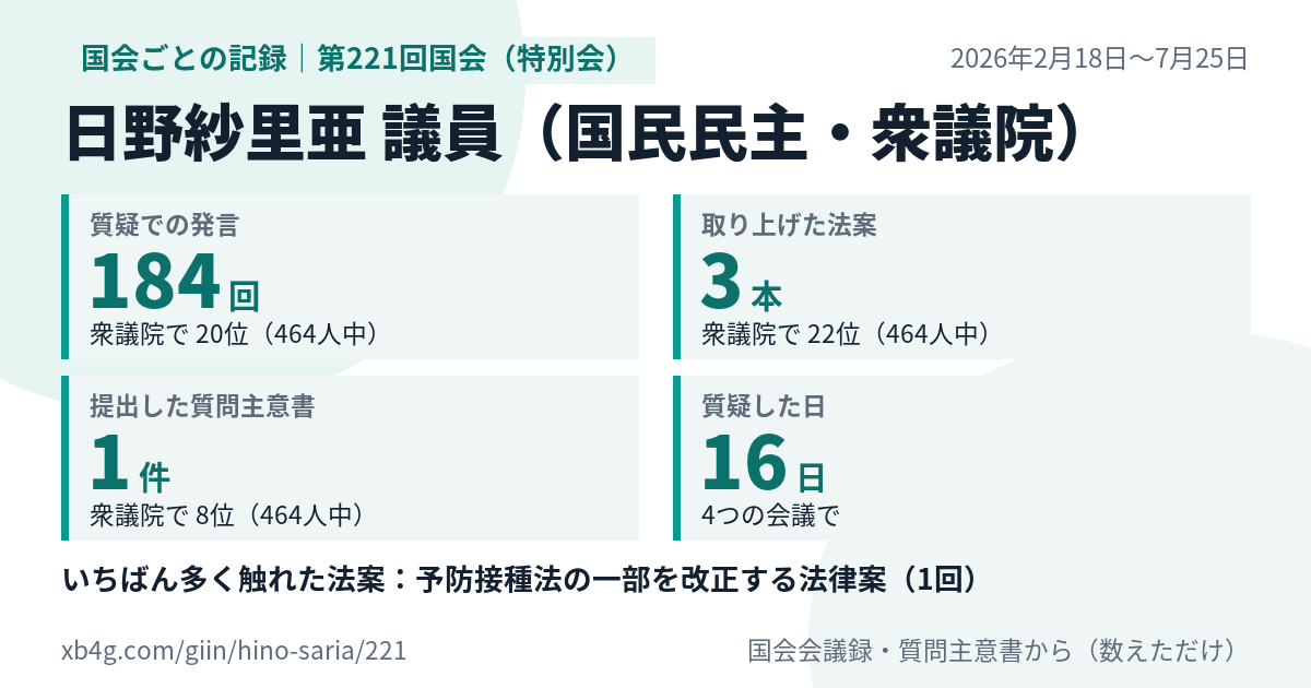 日野紗里亜議員の第221回国会(特別会)の記録のカード