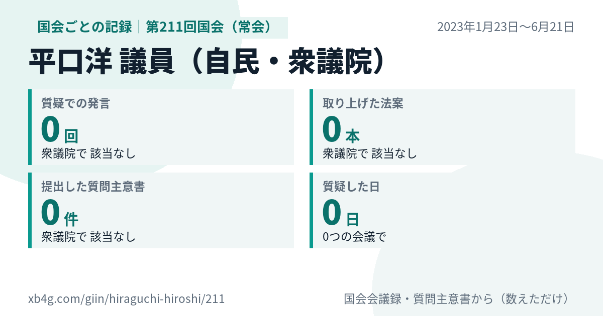 平口洋議員の第211回国会(常会)の記録のカード