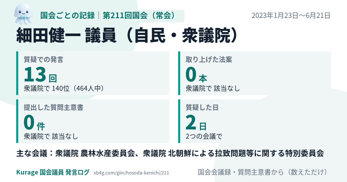 細田健一議員の第211回国会(常会)の記録のカード
