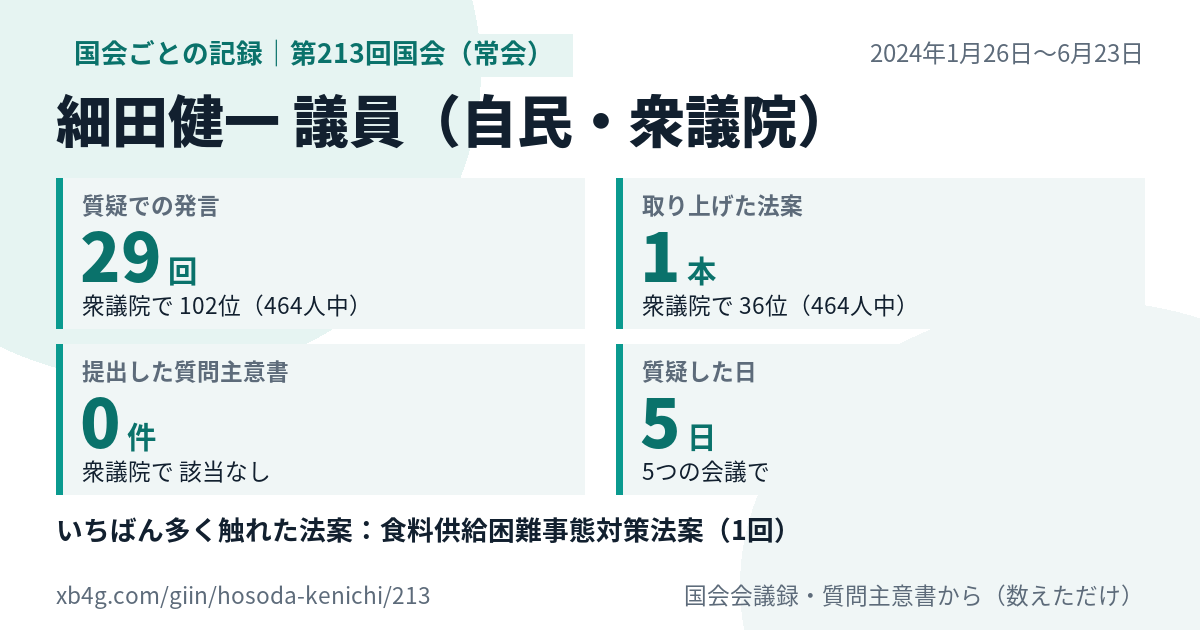 細田健一議員の第213回国会(常会)の記録のカード