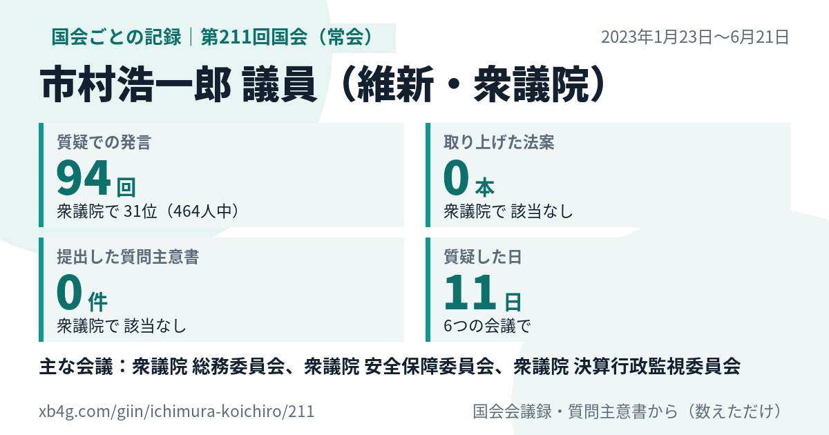 市村浩一郎議員の第211回国会(常会)の記録のカード