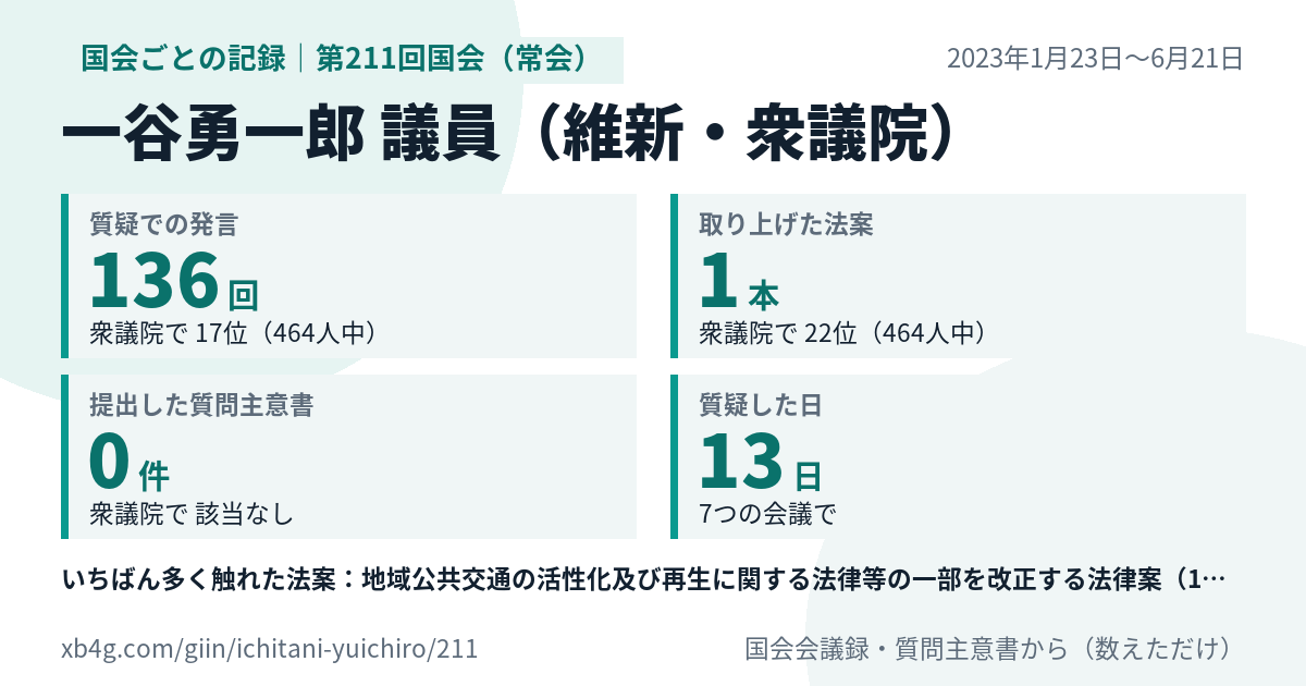 一谷勇一郎議員の第211回国会(常会)の記録のカード