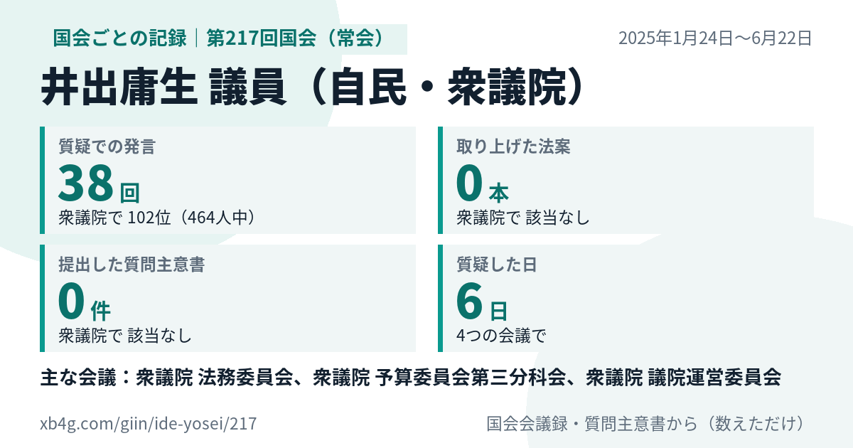 井出庸生議員の第217回国会(常会)の記録のカード