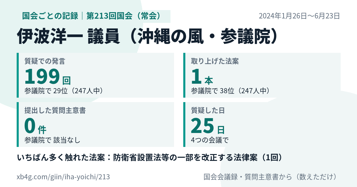 伊波洋一議員の第213回国会(常会)の記録のカード