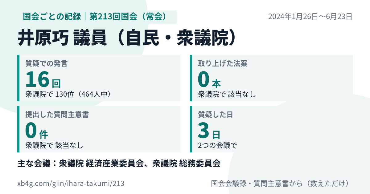 井原巧議員の第213回国会(常会)の記録のカード