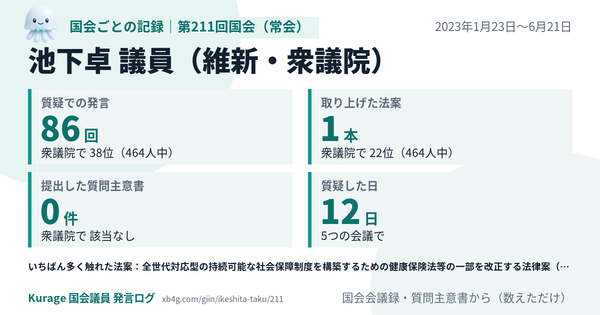 池下卓議員の第211回国会(常会)の記録のカード
