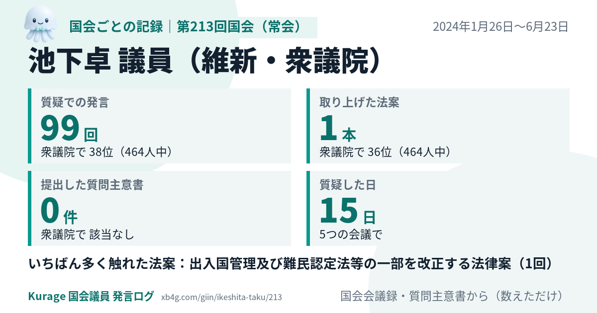 池下卓議員の第213回国会（常会）の記録のカード