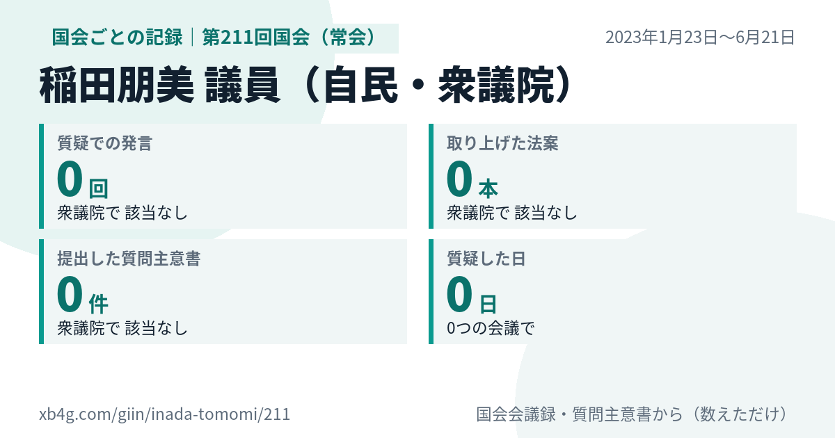 稲田朋美議員の第211回国会（常会）の記録のカード