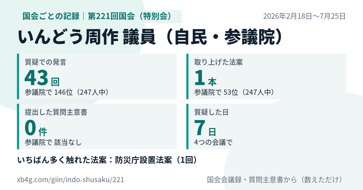 いんどう周作議員の第221回国会(特別会)の記録のカード