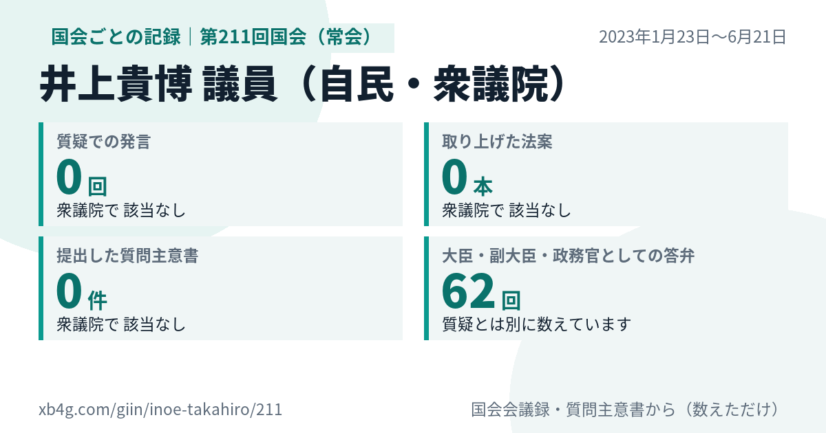 井上貴博議員の第211回国会（常会）の記録のカード