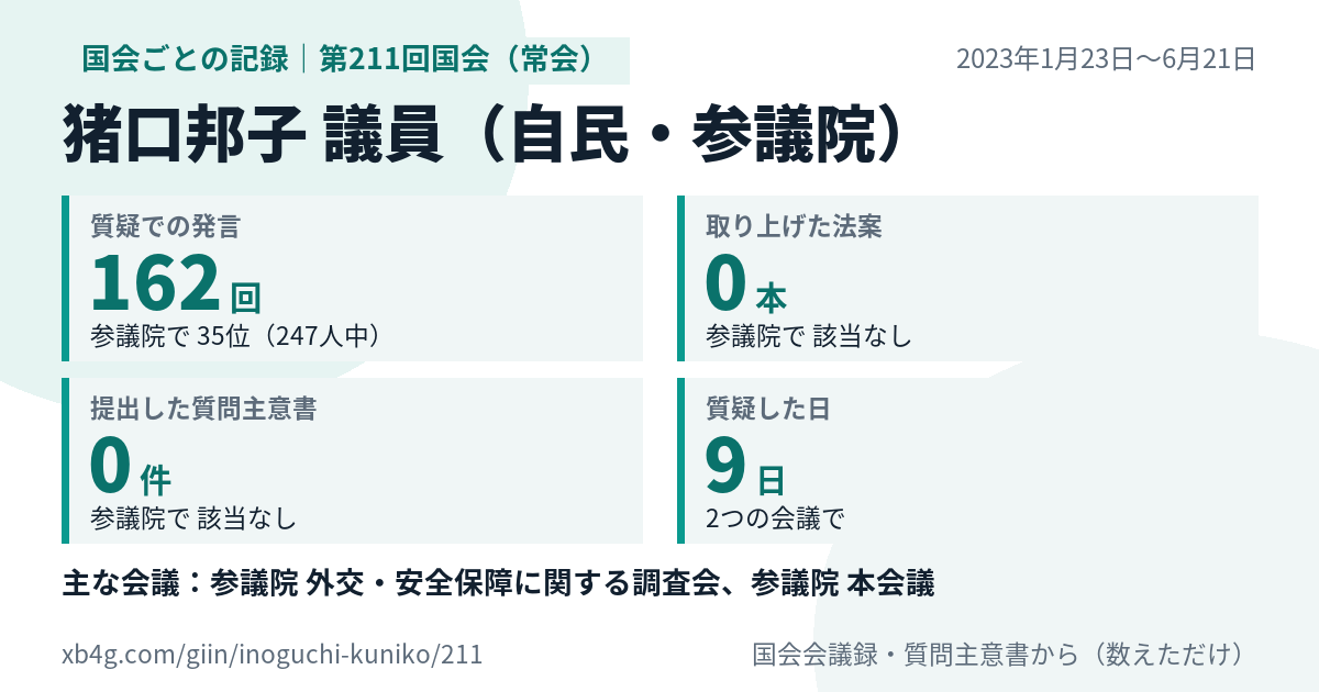 猪口邦子議員の第211回国会(常会)の記録のカード