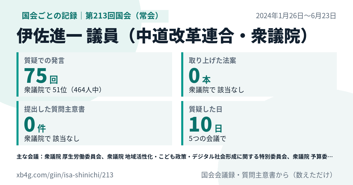 伊佐進一議員の第213回国会（常会）の記録のカード