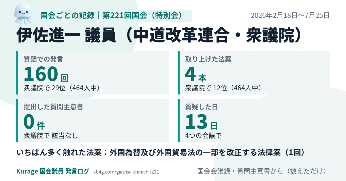 伊佐進一議員の第221回国会(特別会)の記録のカード