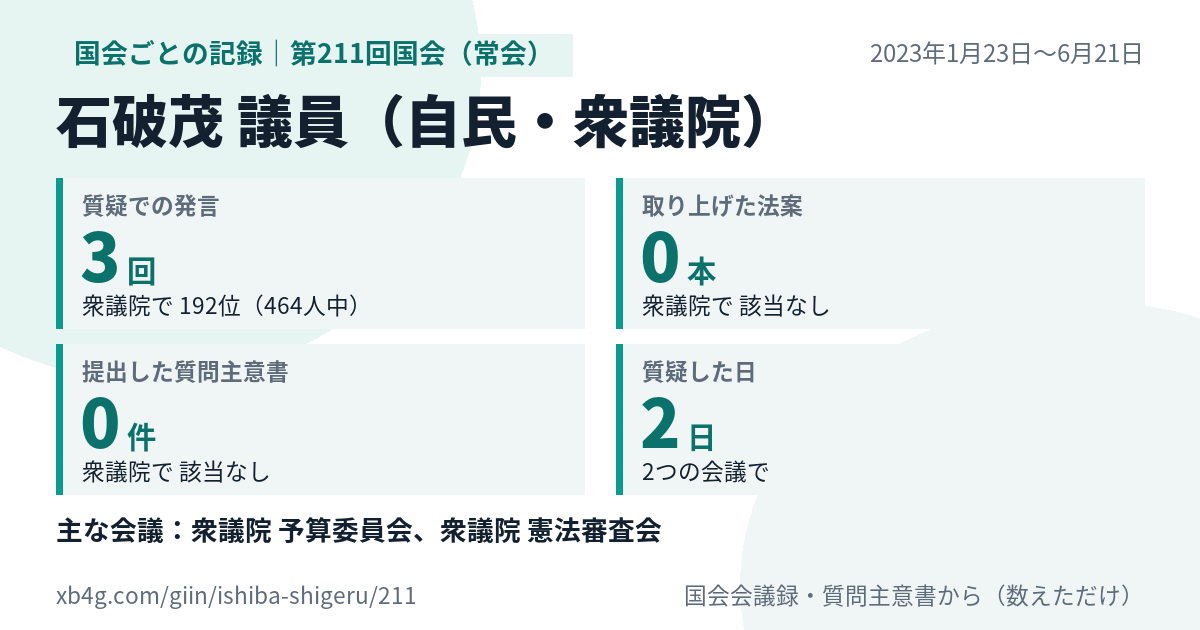 石破茂議員の第211回国会（常会）の記録のカード