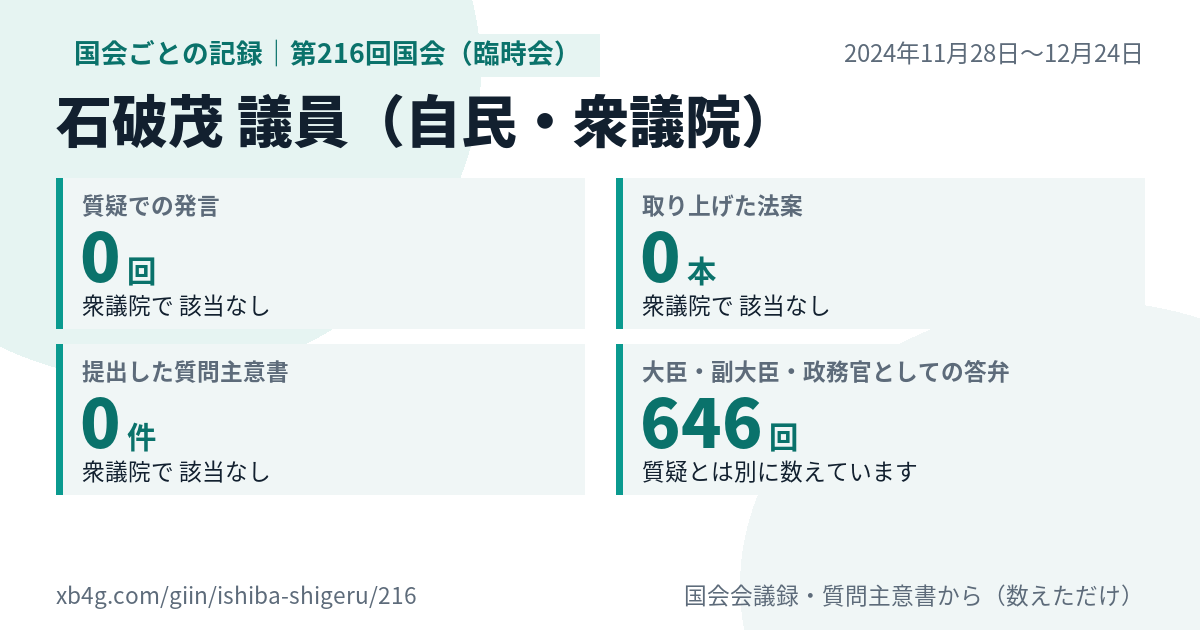 石破茂議員の第216回国会(臨時会)の記録のカード