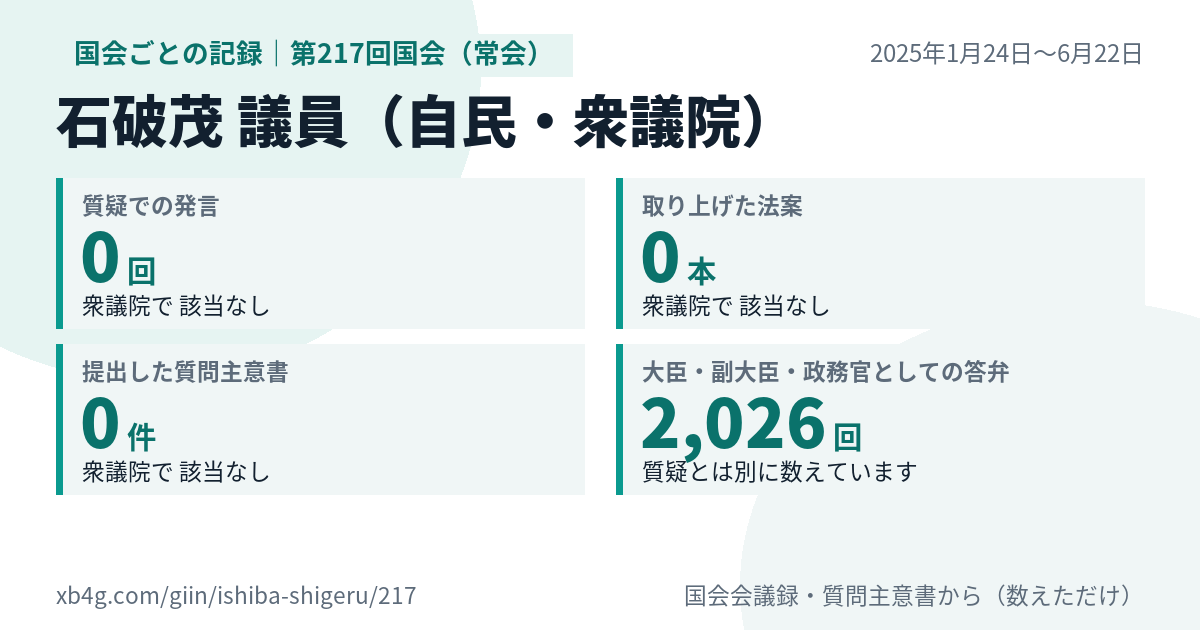 石破茂議員の第217回国会(常会)の記録のカード