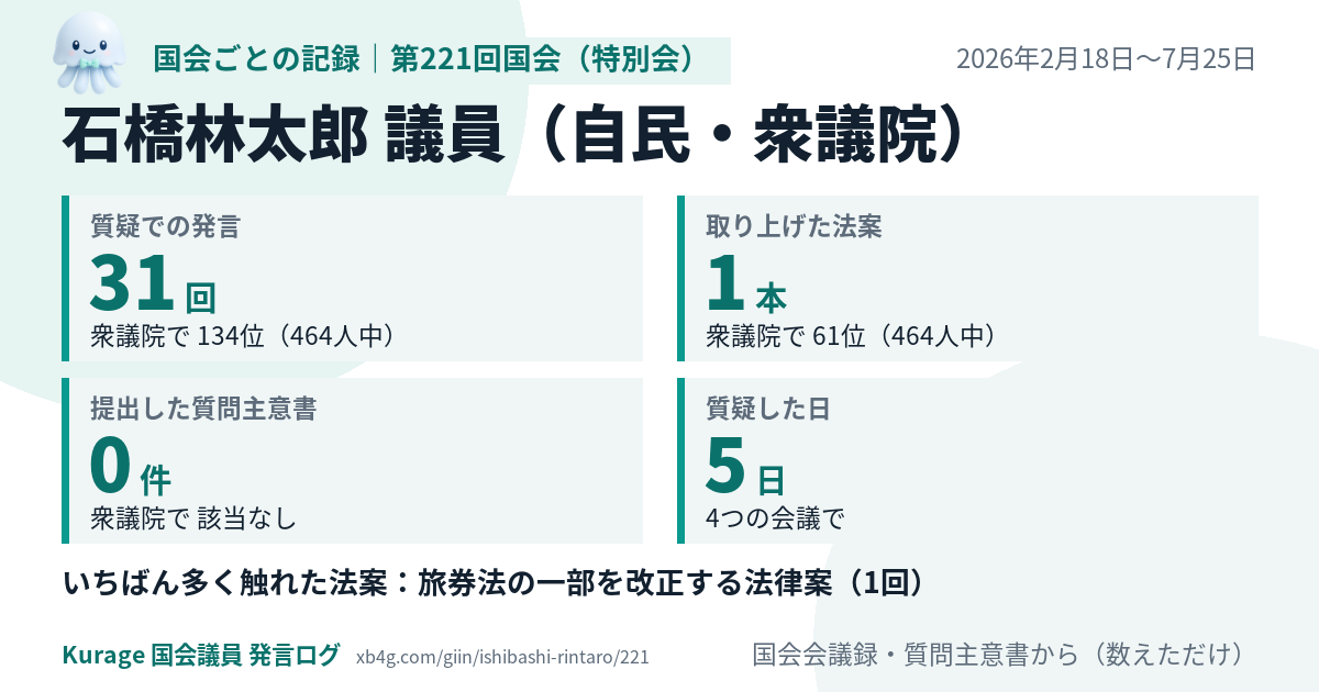 石橋林太郎議員の第221回国会(特別会)の記録のカード