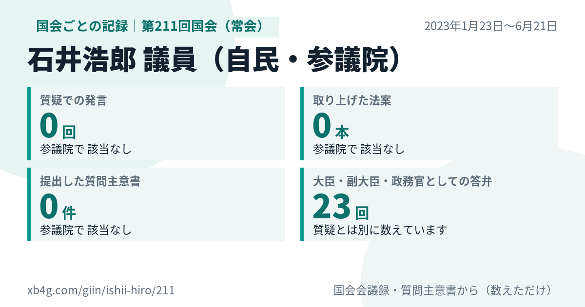石井浩郎議員の第211回国会（常会）の記録のカード