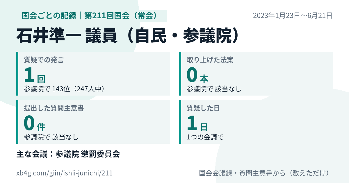 石井準一議員の第211回国会(常会)の記録のカード