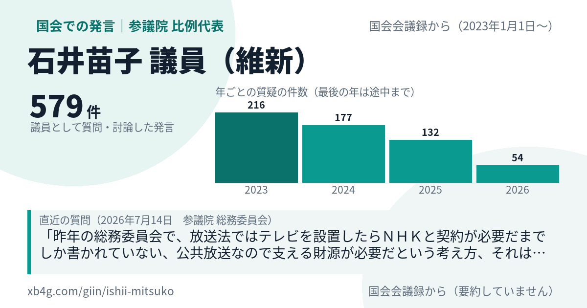 石井苗子議員の国会での発言のカード