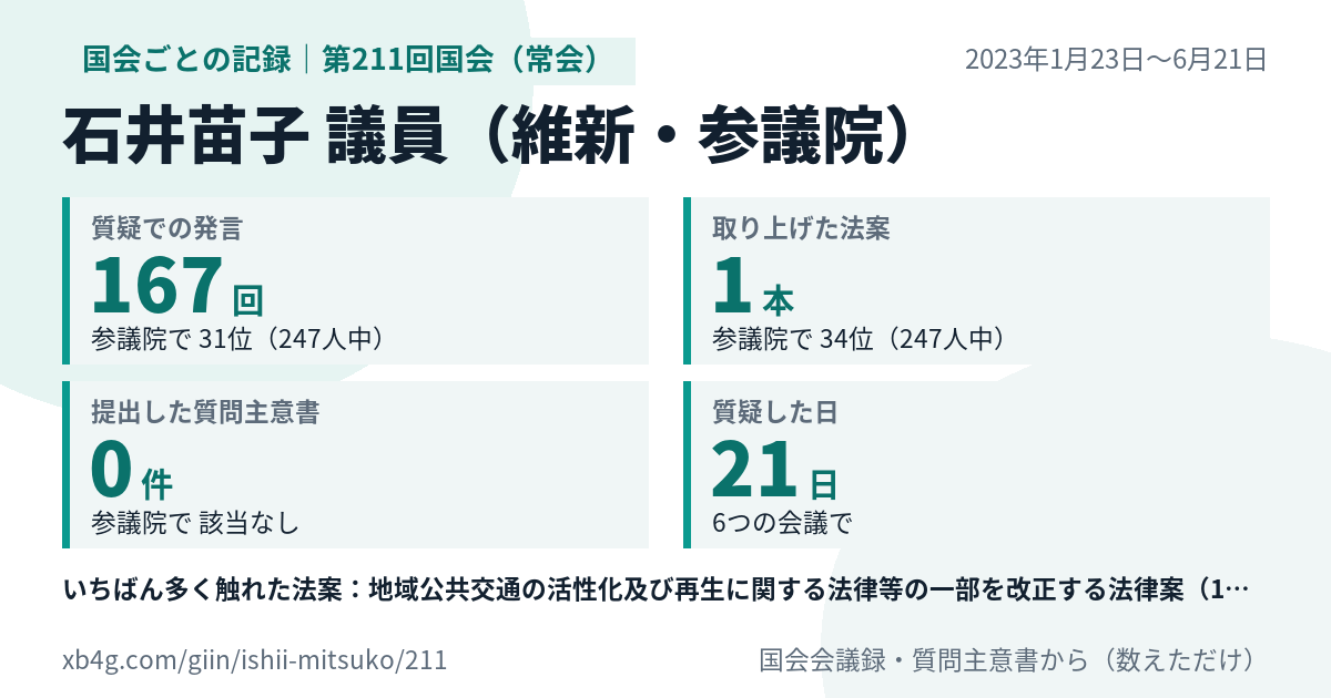 石井苗子議員の第211回国会(常会)の記録のカード