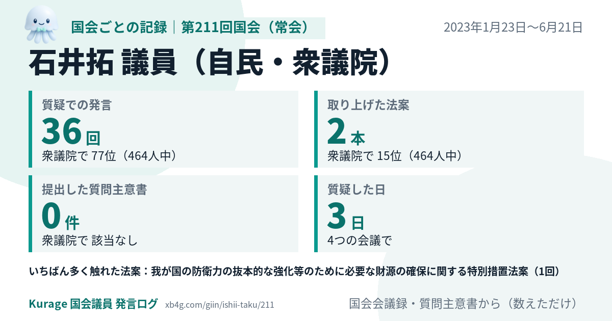 石井拓議員の第211回国会(常会)の記録のカード