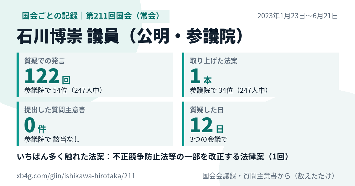 石川博崇議員の第211回国会(常会)の記録のカード