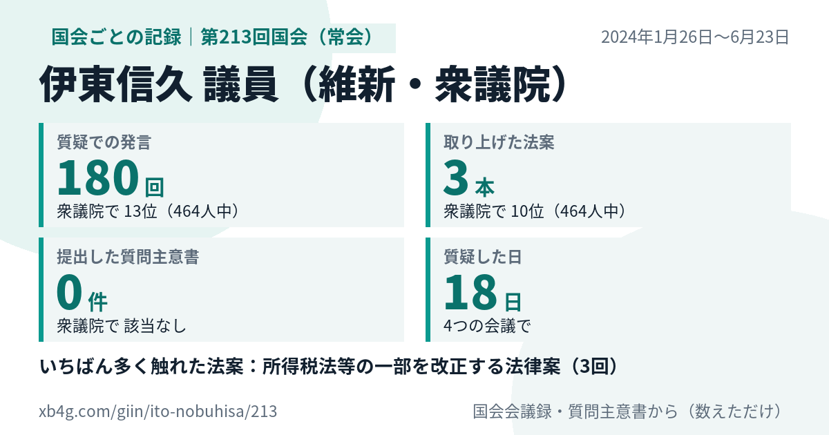 伊東信久議員の第213回国会(常会)の記録のカード