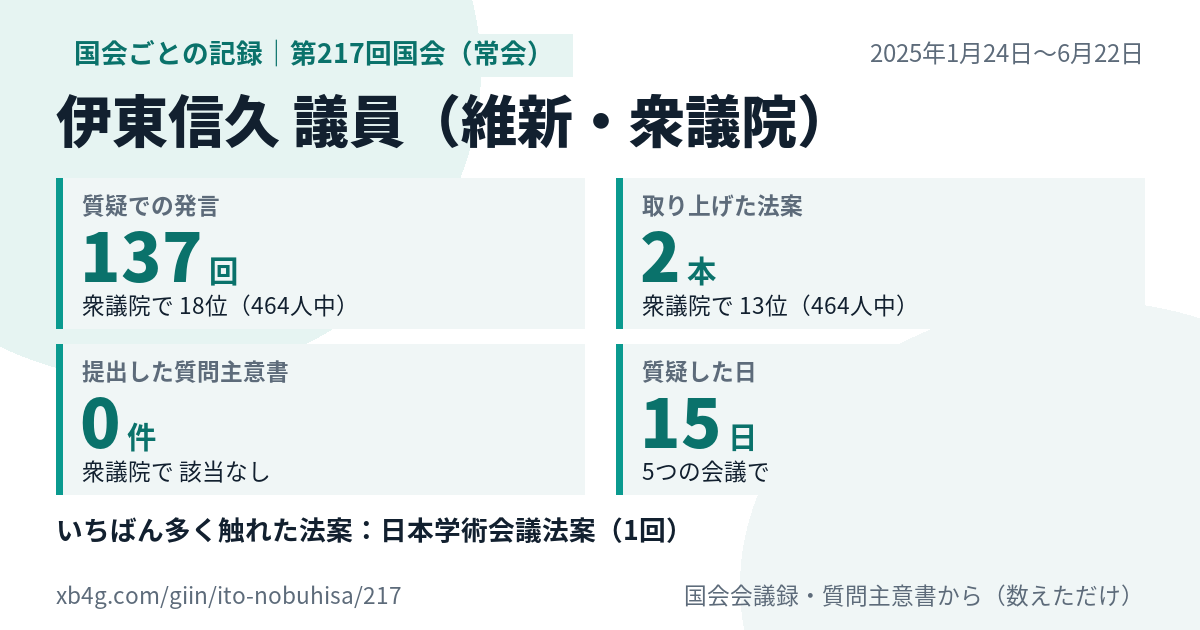 伊東信久議員の第217回国会(常会)の記録のカード