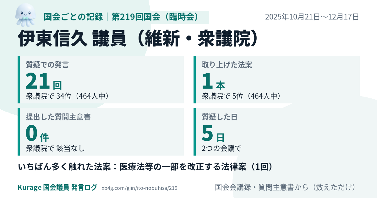 伊東信久議員の第219回国会(臨時会)の記録のカード