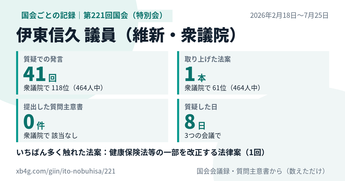 伊東信久議員の第221回国会(特別会)の記録のカード