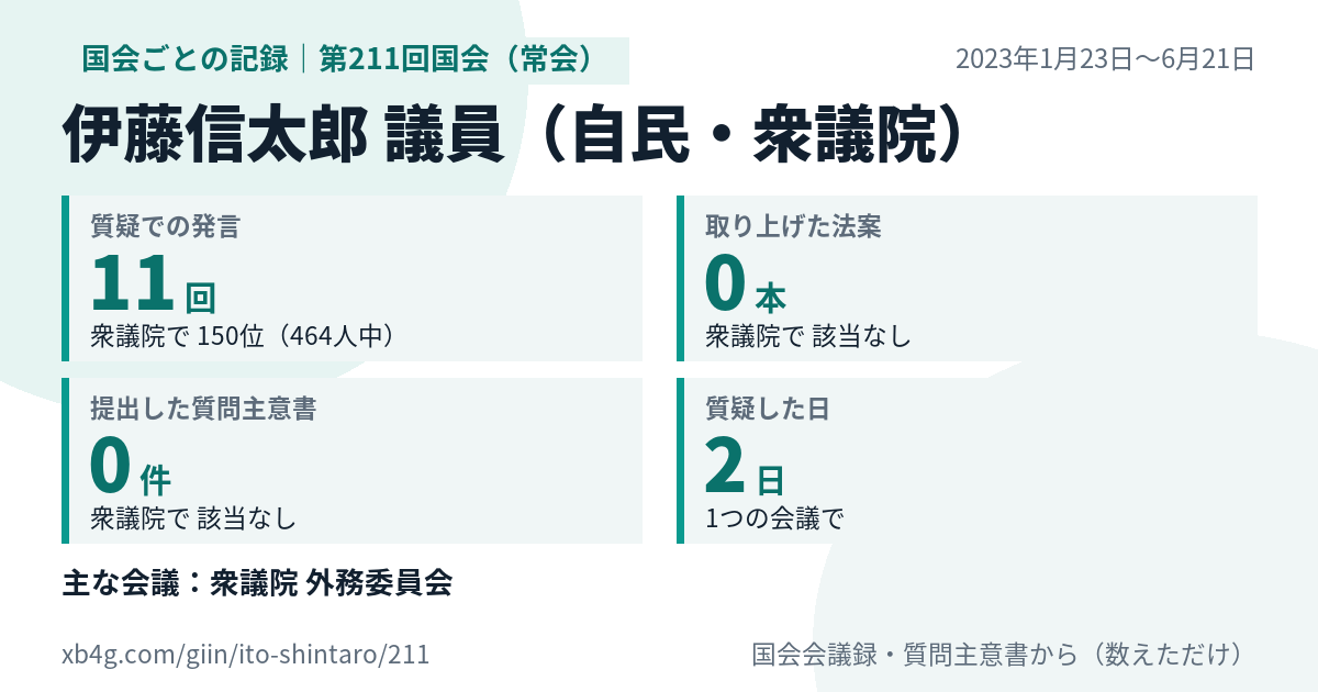 伊藤信太郎議員の第211回国会（常会）の記録のカード