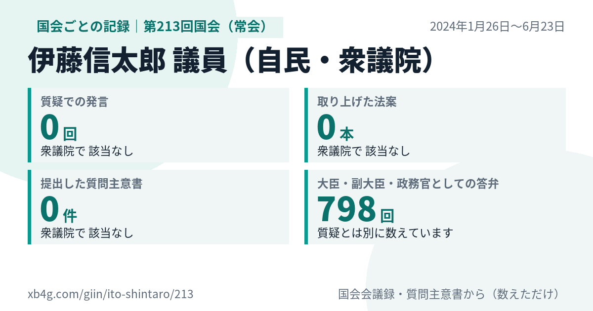 伊藤信太郎議員の第213回国会（常会）の記録のカード