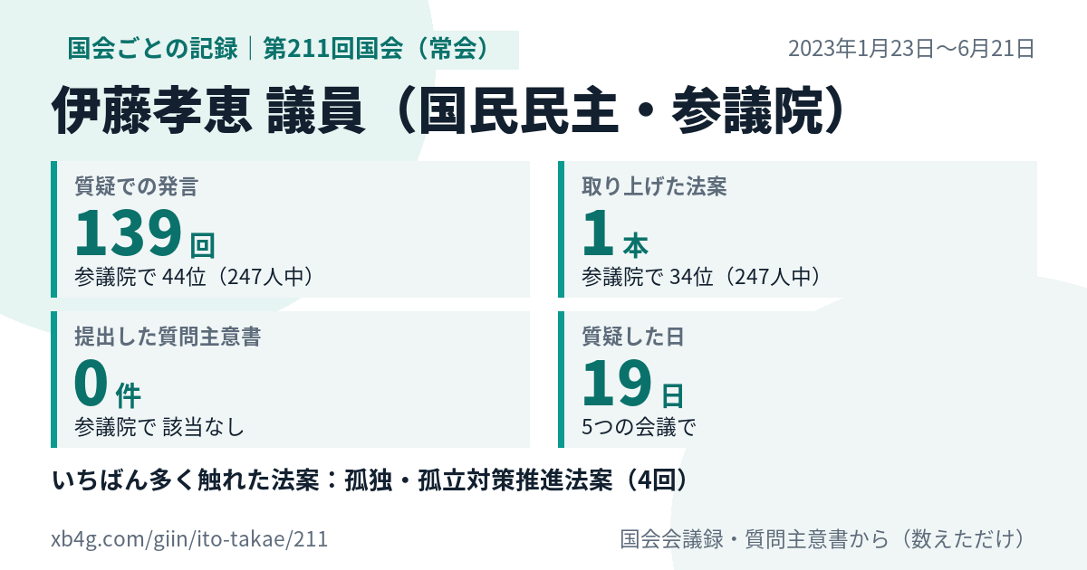 伊藤孝恵議員の第211回国会(常会)の記録のカード