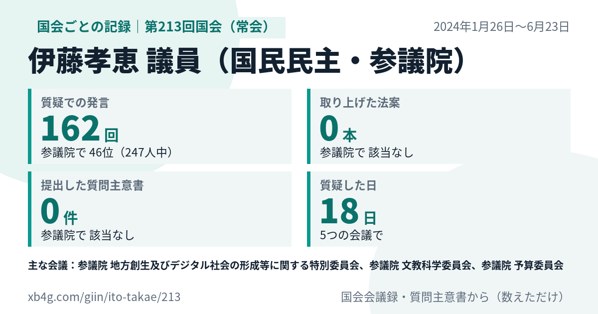 伊藤孝恵議員の第213回国会（常会）の記録のカード