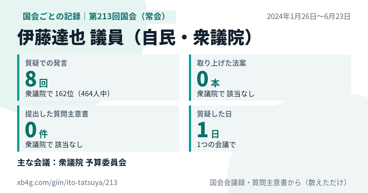 伊藤達也議員の第213回国会(常会)の記録のカード