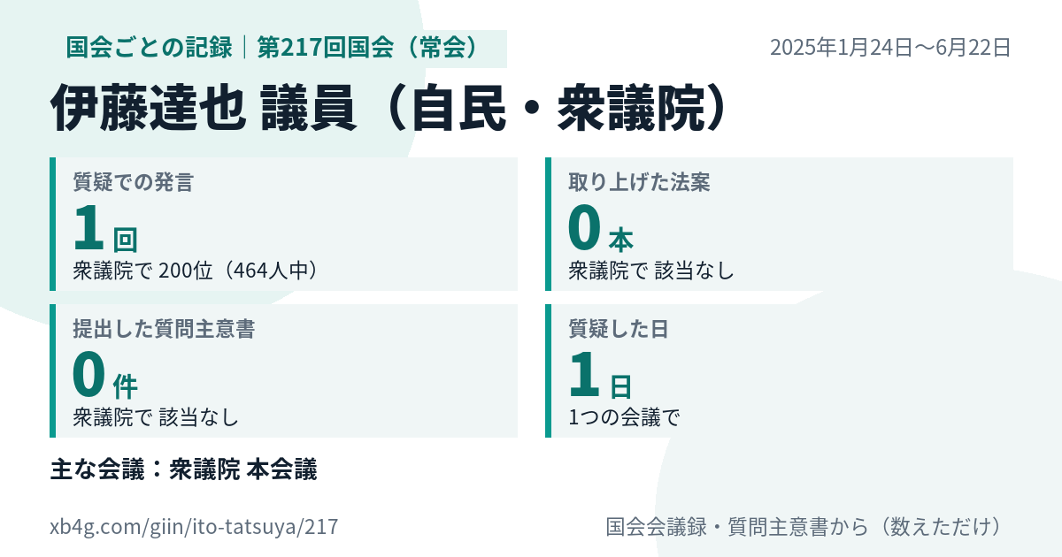 伊藤達也議員の第217回国会（常会）の記録のカード