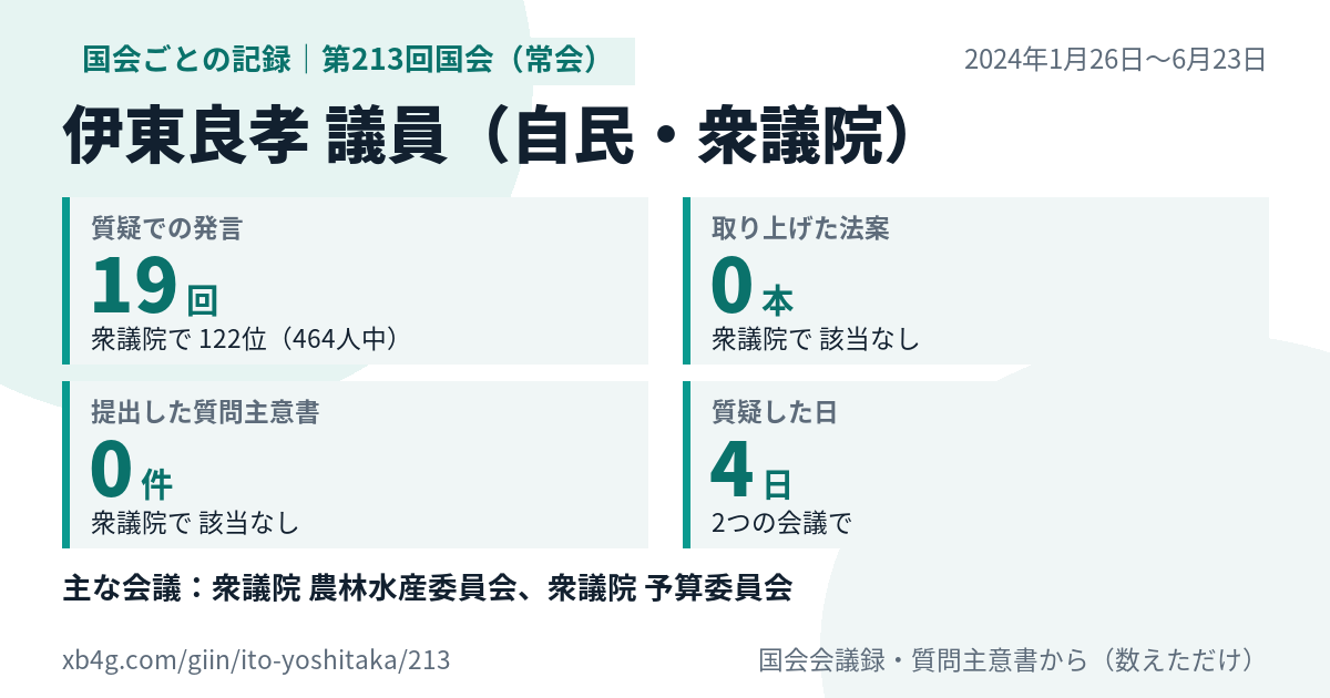 伊東良孝議員の第213回国会(常会)の記録のカード