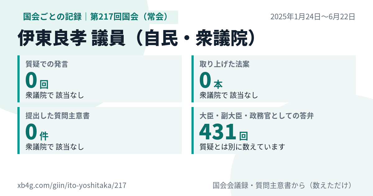 伊東良孝議員の第217回国会(常会)の記録のカード