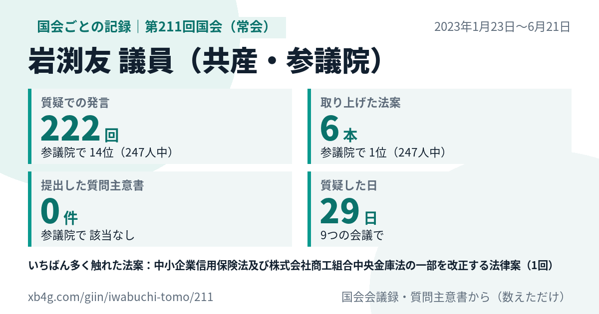 岩渕友議員の第211回国会(常会)の記録のカード