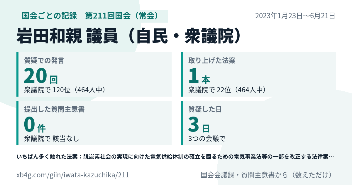 岩田和親議員の第211回国会(常会)の記録のカード