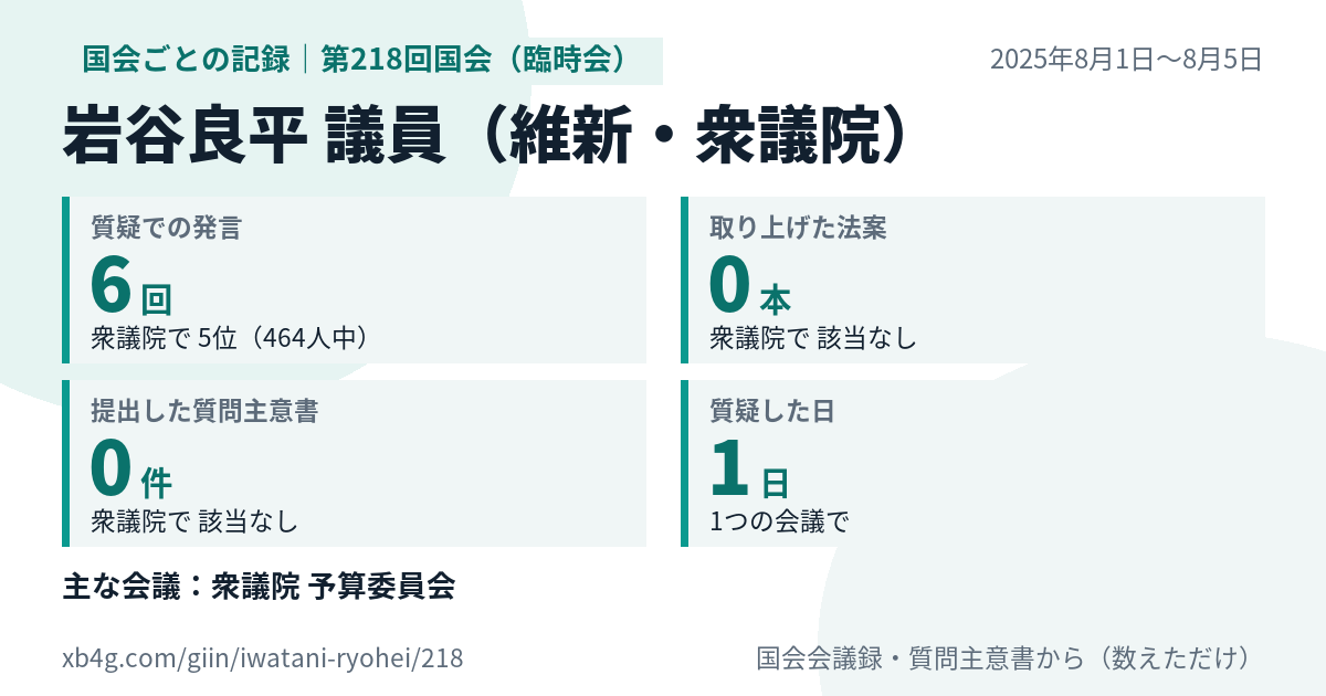 岩谷良平議員の第218回国会(臨時会)の記録のカード