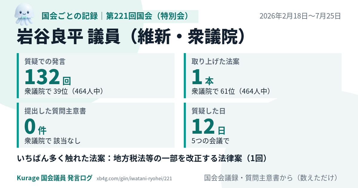 岩谷良平議員の第221回国会（特別会）の記録のカード