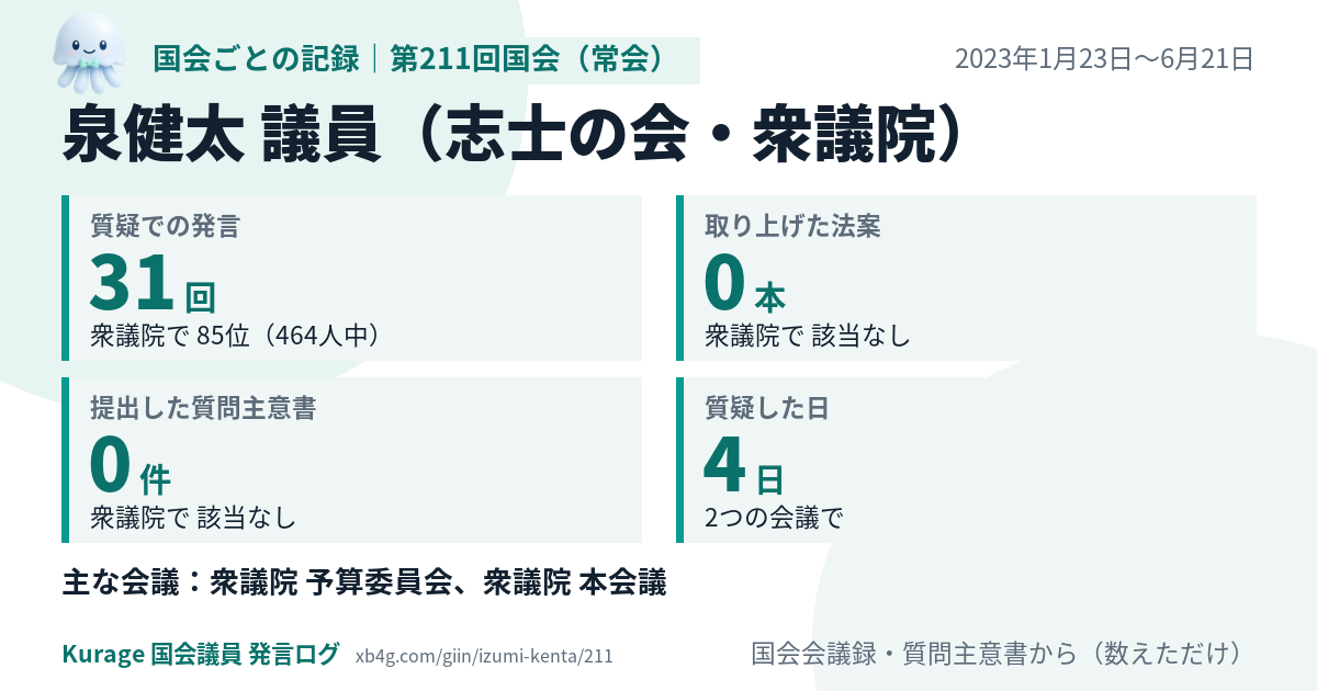 泉健太議員の第211回国会(常会)の記録のカード