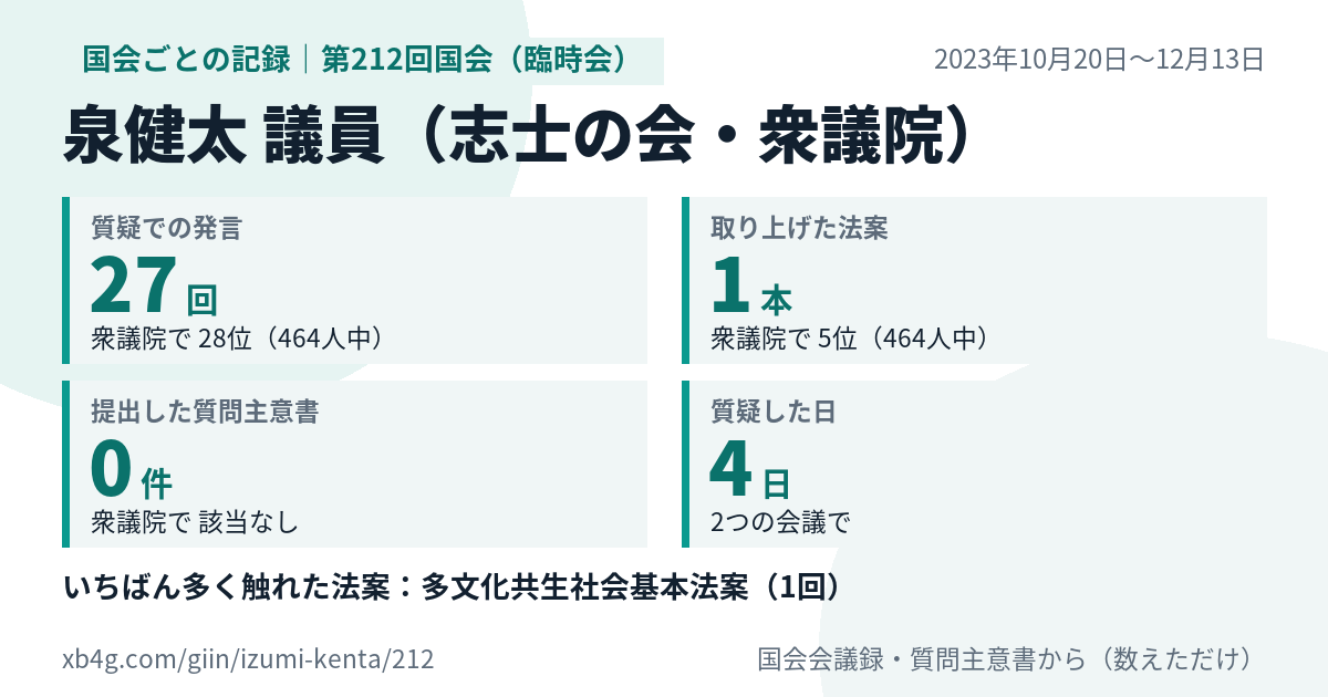 泉健太議員の第212回国会（臨時会）の記録のカード