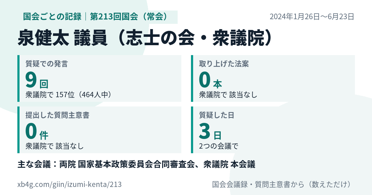 泉健太議員の第213回国会(常会)の記録のカード