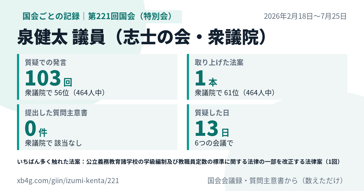 泉健太議員の第221回国会(特別会)の記録のカード