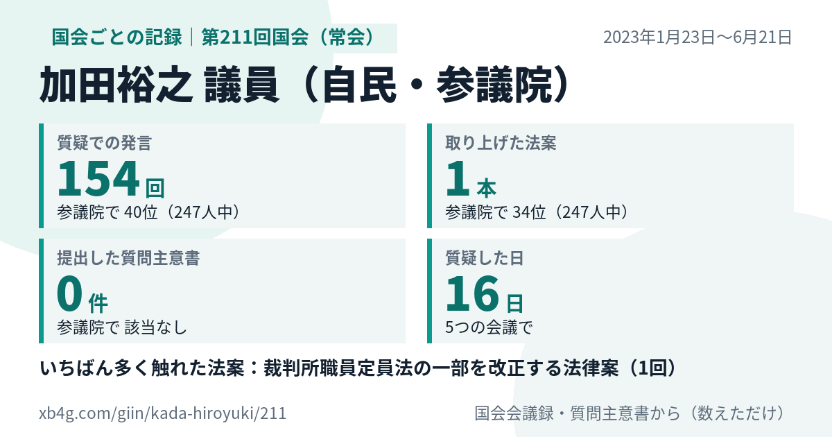加田裕之議員の第211回国会（常会）の記録のカード